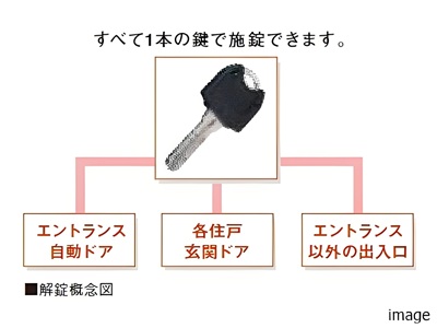 エントランス以外の出入口にも鍵を設置｜ザ・パークハウス西新宿タワー60