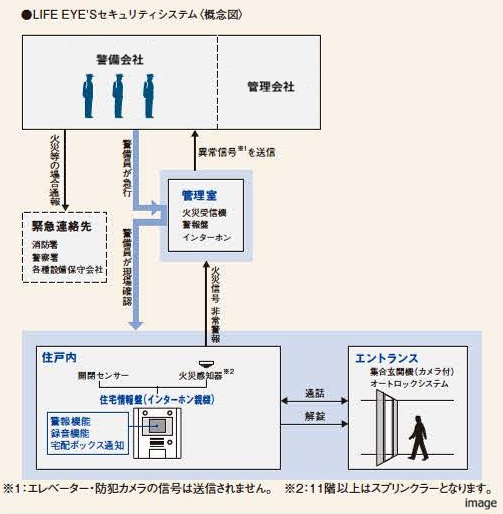 LIFE EYE’S システム｜ザ・パークハウス西新宿タワー60