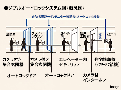 オートロックシステム｜ザ・パークハウス西新宿タワー60