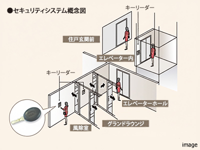 セキュリティシステム｜ザ・パークハウス西新宿タワー60