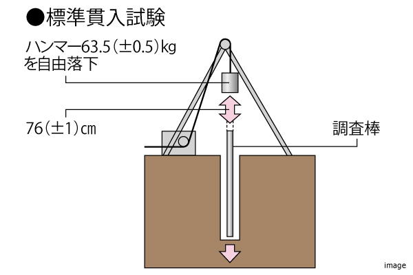 地盤調査｜ザ・パークハウス西新宿タワー60