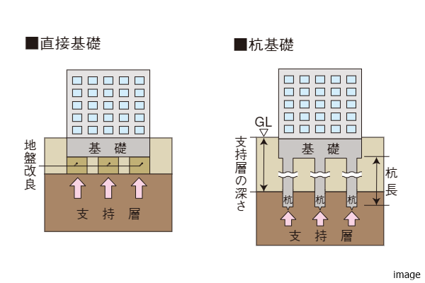 基礎の構造方法及び形式｜ザ・パークハウス西新宿タワー60